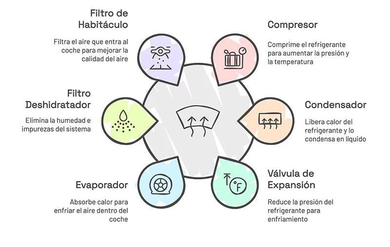 Esquema del funcionamiento del aire acondicionado de un coche