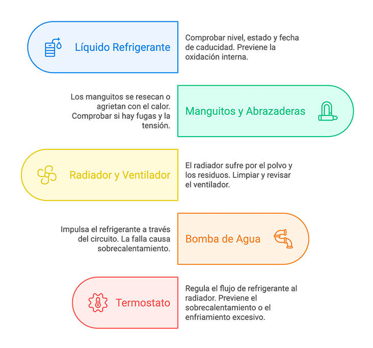 Componentes que deben revisarse en el sistema de refrigeración