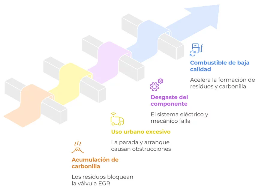 Causas comunes en los fallos en la válvula EGR