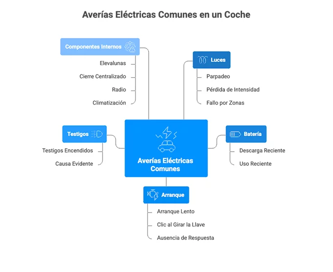 Averías eléctricas más comunes en los coches