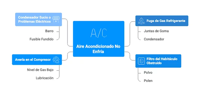 Causas principales por las que el aire acondicionado no enfría